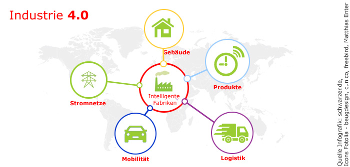 Infografik: Vernetzte Elemente und Objekte in der Industrie 4.0