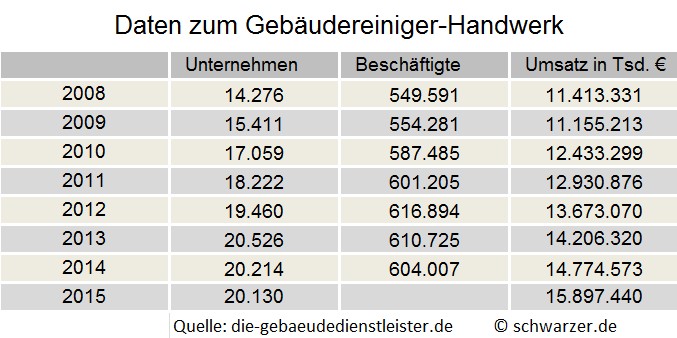 Umsatz im Gebäudereiniger-Handwerk: Mit seinem Gesamtumsatz liegt der deutsche Reinigungsmarkt vom Volumen her in Europa klar an der Spitze vor Großbritannien, Italien, Frankreich und Spanien.