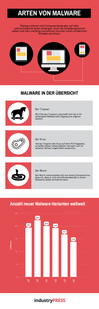 Es gibt sehr viele unterschiedliche Arten von Malware, die für Anwender gefährlich sind. Infografikquelle: industry-press.com