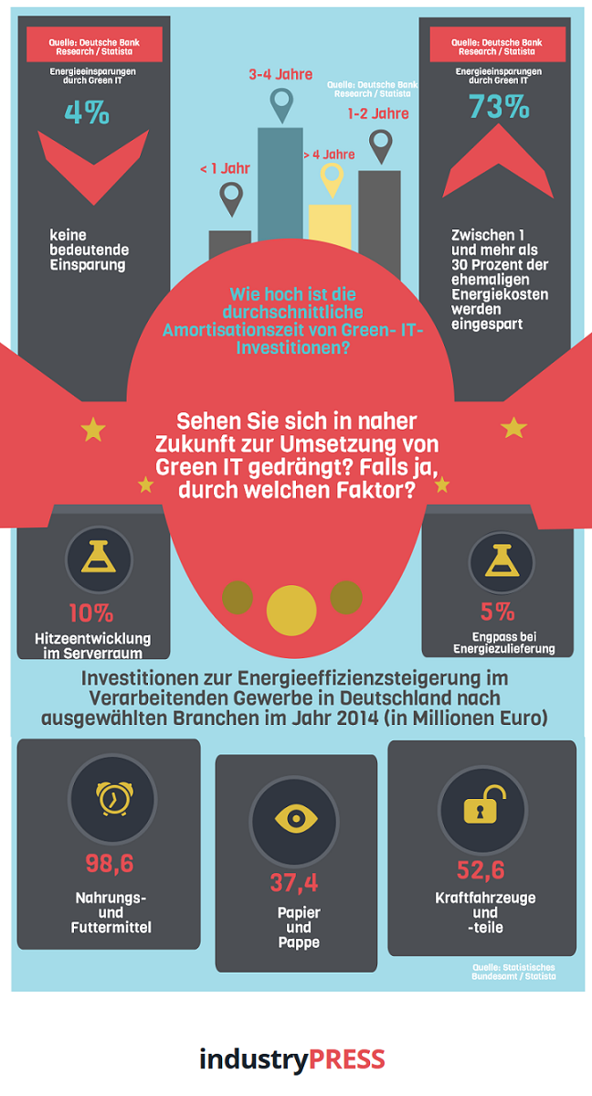 : So können sich Investitionen in Green-Energy-Maßnahmen auszahlen. Bildquelle: industry-press.com