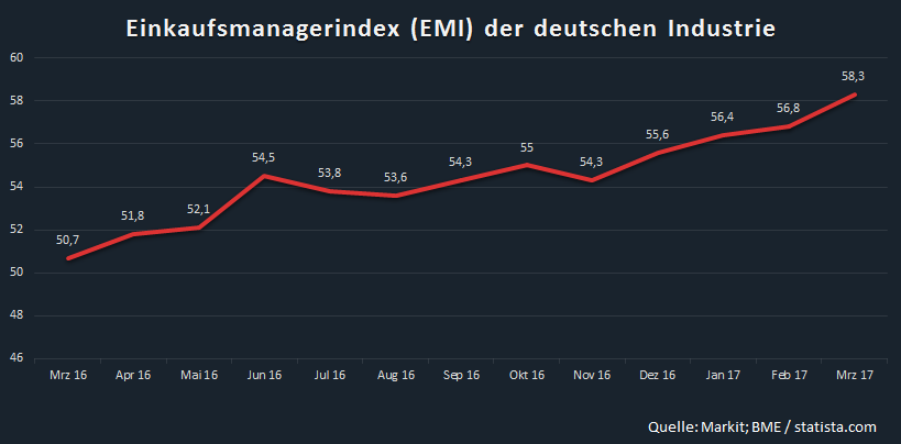 Statistik: Der Einkaufsmanagerindex hat seit März letzten Jahres einen fast stetigen Anstieg zu verzeichnen. Die Lage in den Unternehmen könnte also kaum besser sein. Bildquelle: eigene Darstellung