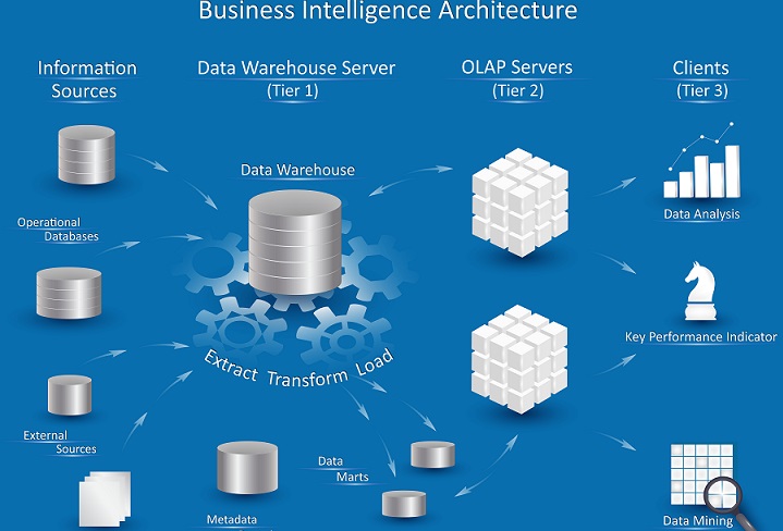 Der Begriff Business Intelligence (BI) kommt aus der Wirtschaftsinformatik und beschreibt eine IT-gestützte Methodik zur Verarbeitung von Daten. (#01)Der Begriff Business Intelligence (BI) kommt aus der Wirtschaftsinformatik und beschreibt eine IT-gestützte Methodik zur Verarbeitung von Daten. (#01)