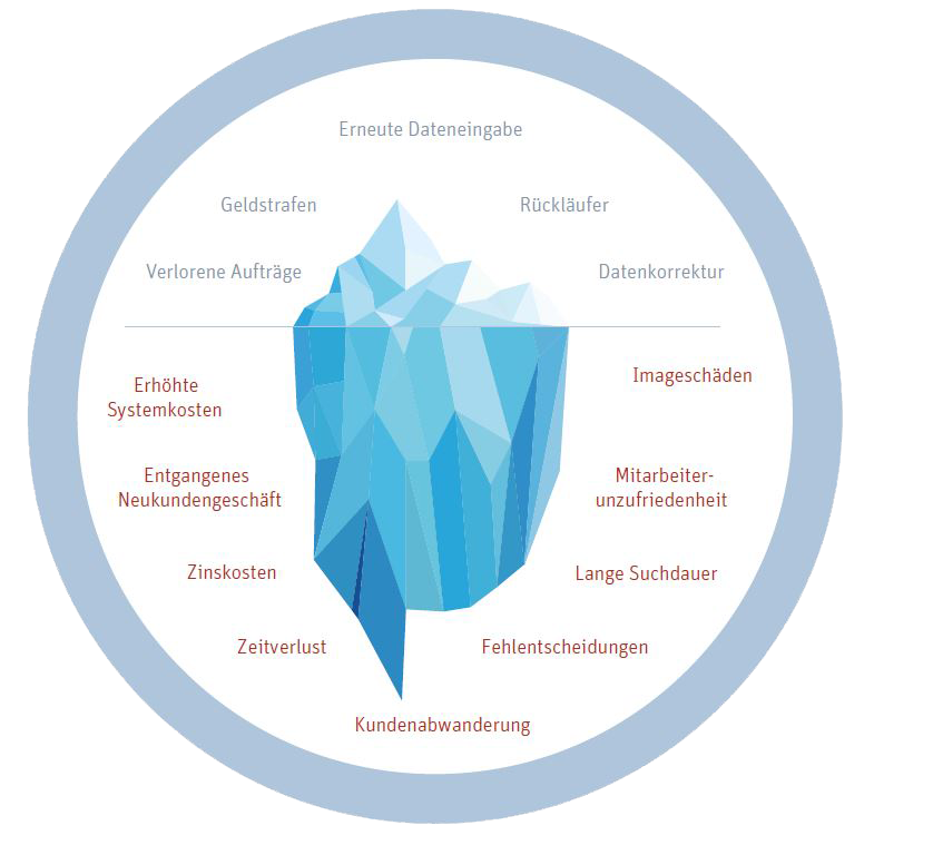 Infografik Datenanalyse: Folgen mangelnder Datenqualität (DQ) (#3)