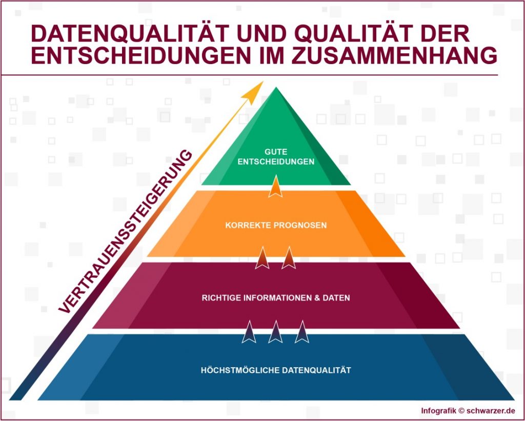 Infografik: Stufen der Datenverarbeitung