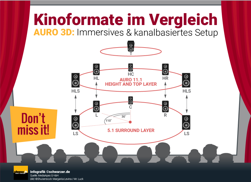 Auro 3D gilt als kanalbasiertes Verfahren, welches gegenüber dem früher üblichen Dolby Digital erweitert worden ist.