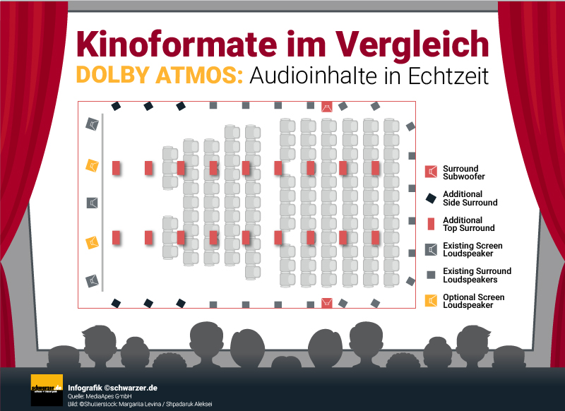 Wenn sich der Zuhörer fühlt, als hätte er die besten Kopfhörer von AKG oder Sennheiser auf den Ohren, wenn er keine anderen Geräusche mehr wahrnimmt als nur die, die zur gezeigten Situation passen, hat das System seine Aufgabe erfüllt.