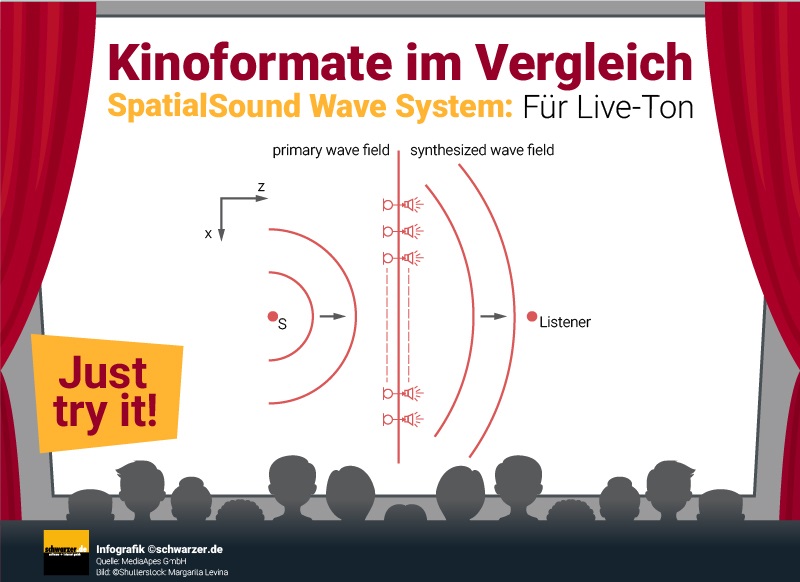 UHD wird durch SpatialSound Wave ergänzt und heraus kommt ein Film- und Musikerlebnis, das seinesgleichen sucht.