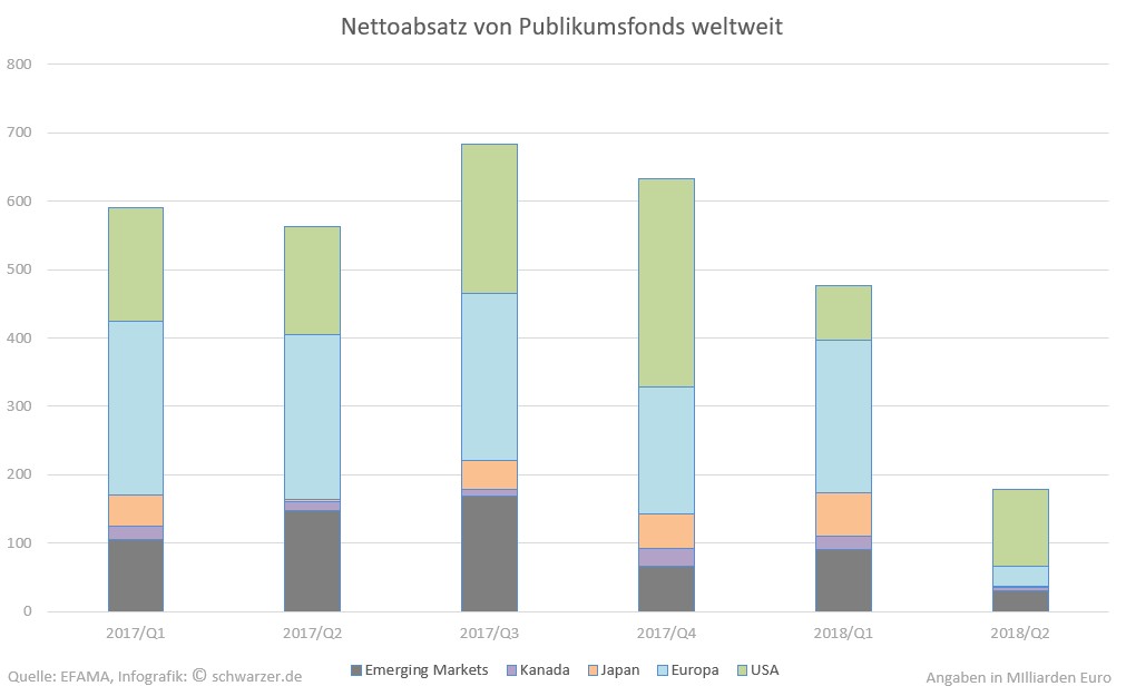 Infografik: Nettoabsatz-Publikumsfonds weiltweit für den Zeitraum 1. Quartal 2017 bis zum 2. Quartal 2018.