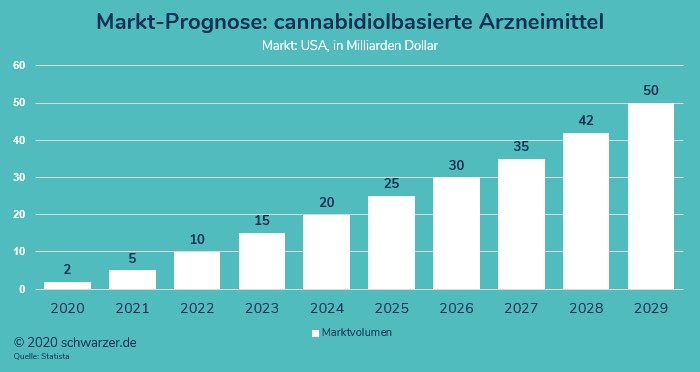 Infografik zur CBD-Statstik: Prognose zum Marktvolumen für cannabidiolbasierte Arzneimittel in den USA. Prämisse: ein angenommenes Ende der Prohibition auf Bundesebene.