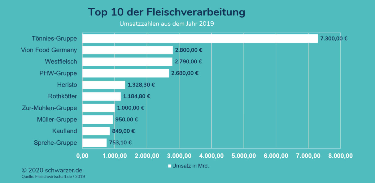Bei den Top 10 der Fleischverarbeitung macht Tönnies mit großem Abstand das Rennen.