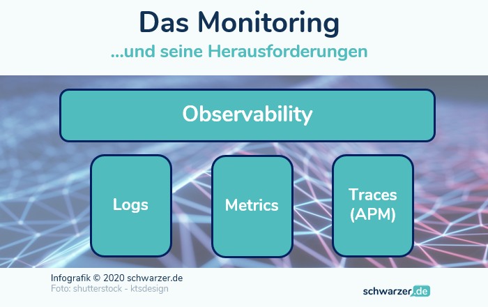 Infografik: die Observability als zentrale Anforderung an jede IT zieht ihre Stärke aus den drei Säulen: Logs, Metrics und Traces.