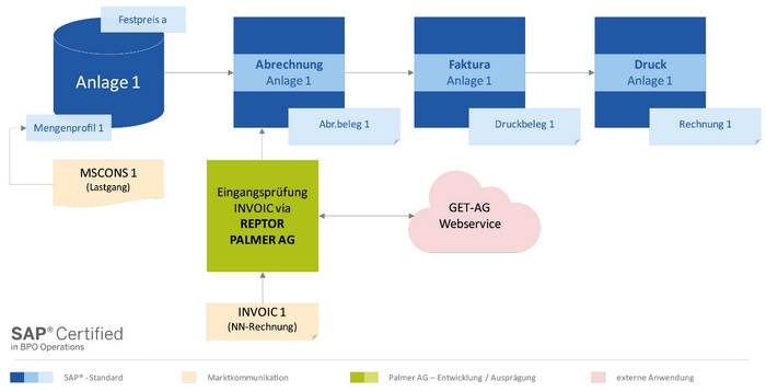 Infografik Use Case "konstanter Stromverbrauch im Betrieb" der Energieabrechnung-Software mit SAP IS-U im Kontext rLM-Individualkunden (Quelle: NEA/PALMER)