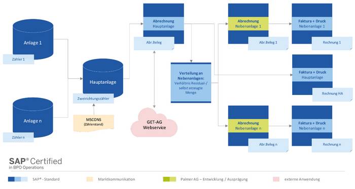 Infografik Use Case "Kundenanlagen & Mieterstrommodelle" der Energieabrechnung-Software mit SAP IS-U im Kontext rLM-Individualkunden (Quelle: NEA/PALMER)