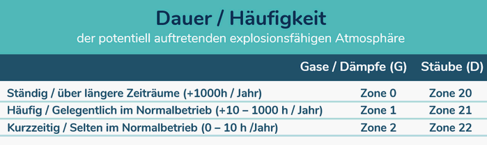 Infografik: Dauer und Häufigkeit der potentiell auftretenden explosionsfähigen Atmosphäre