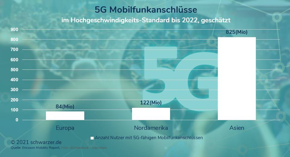 Infografik:5G Mobilfunkanschlüsse im Hochgeschwindigkeits-Standard bis 2022, geschätzt