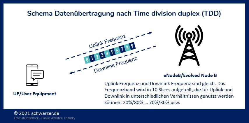 Infografik Schema der Übertragung per Time Division Duplex (TDD) mit der Möglichkeit, das Verhältnis zwischen DL und UL asymmetrisch zu gestalten
