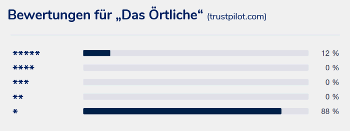Infografik: Bewertungen als Indikator für die Zufriedenheit der Nutzer mit den Diensten von 'Das Örtliche'