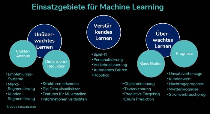 Infografik Einsatzgebiete für Machine Learning: Machine Learning wird mittlerweile für viele Belange eingesetzt. So wird z.B. überwachtes Lernen für die Wetterprognose herangezogen.