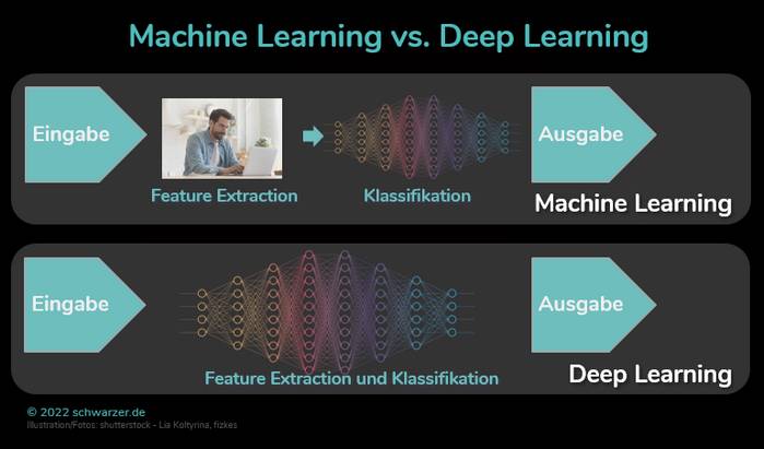 Infografik "Machine Learning vs. Deep Learning": Der Unterschied liegt in der Feature Extraktion, die beim ML von einer Arbeitskraft ausgeführt werden muss.