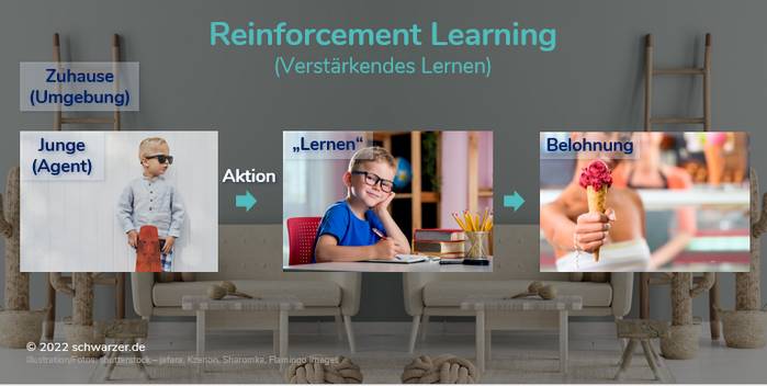 Infografik Reinforcement Learning (verstärktes Lernen): Beim Reinforcement Learning verbessern sich die Algorithmen in dem Bestreben, eine Belohnung zu maximieren. Dies erfolgt in Lernzyklen.