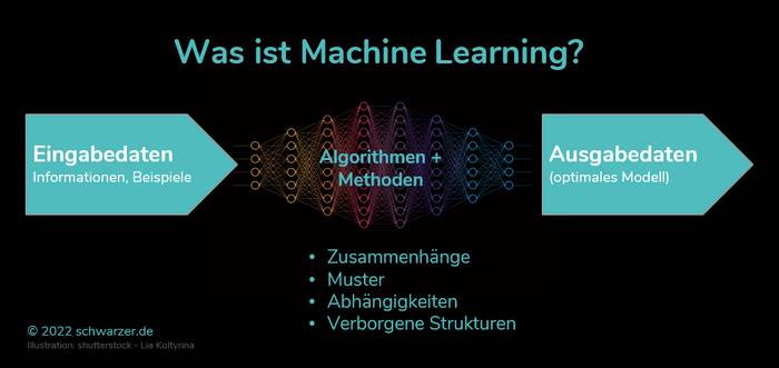 Infografik "Was ist Machine Learning?"