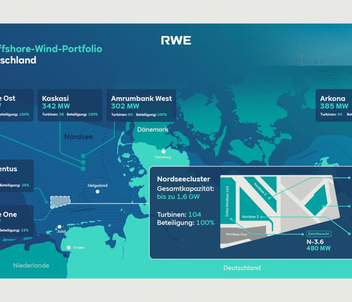 Infografik: Wirtschaftlicher Aufschwung durch den Nordseecluster von RWE (Foto: RWE_)